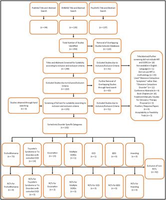 Habit Reversal Therapy in Obsessive Compulsive Related Disorders: A Systematic Review of the Evidence and CONSORT Evaluation of Randomized Controlled Trials